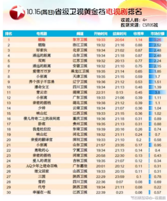 收视工坊10月14日-10月17日收视排行榜 卫具品类热度攀升